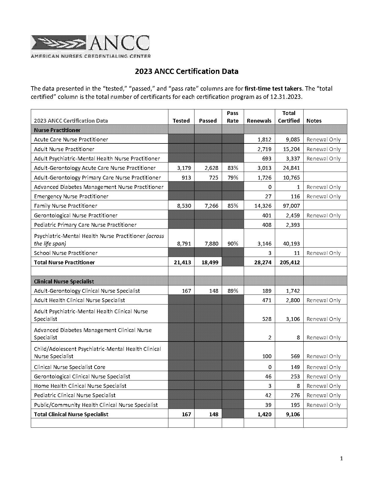 clinical nurse leader certification renewal