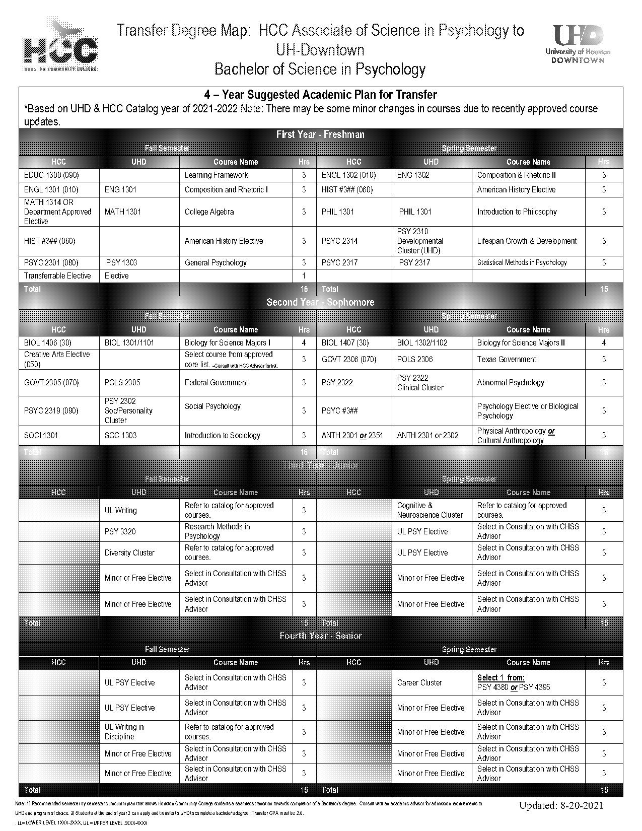 requirements for transferring to uh psychology major