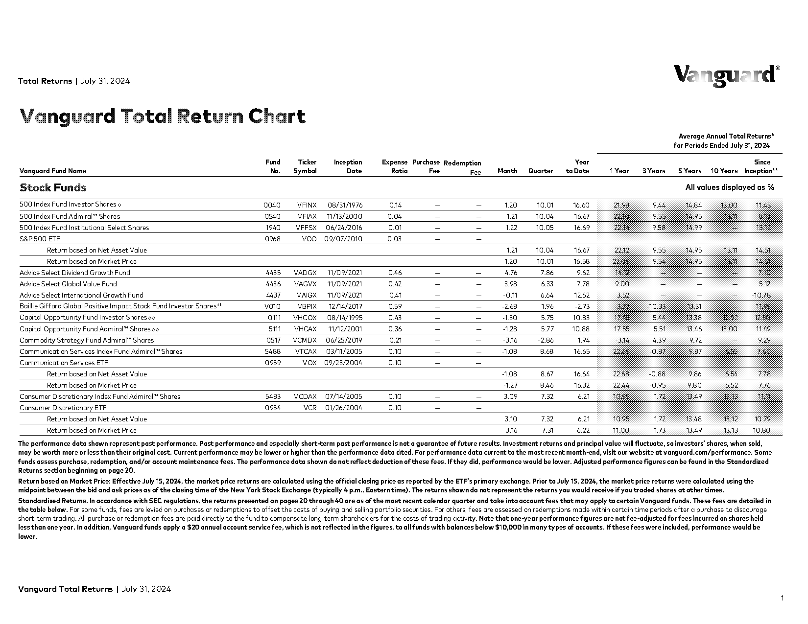 best long term technology etf