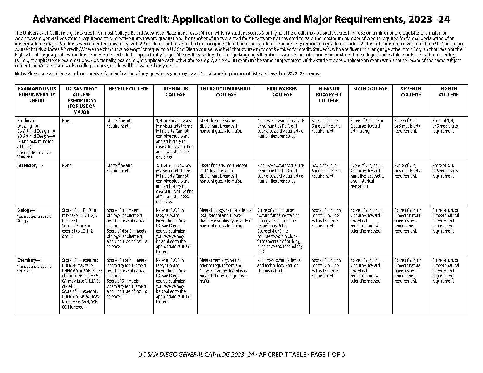 colleges that require all subject test scores