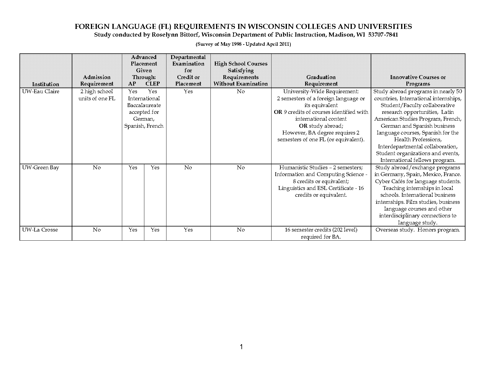 programming as foreign language requirement