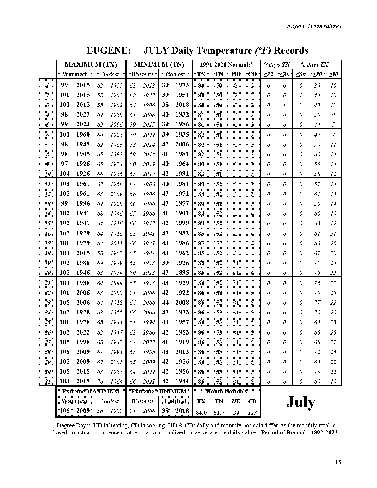 eugene record high temperature