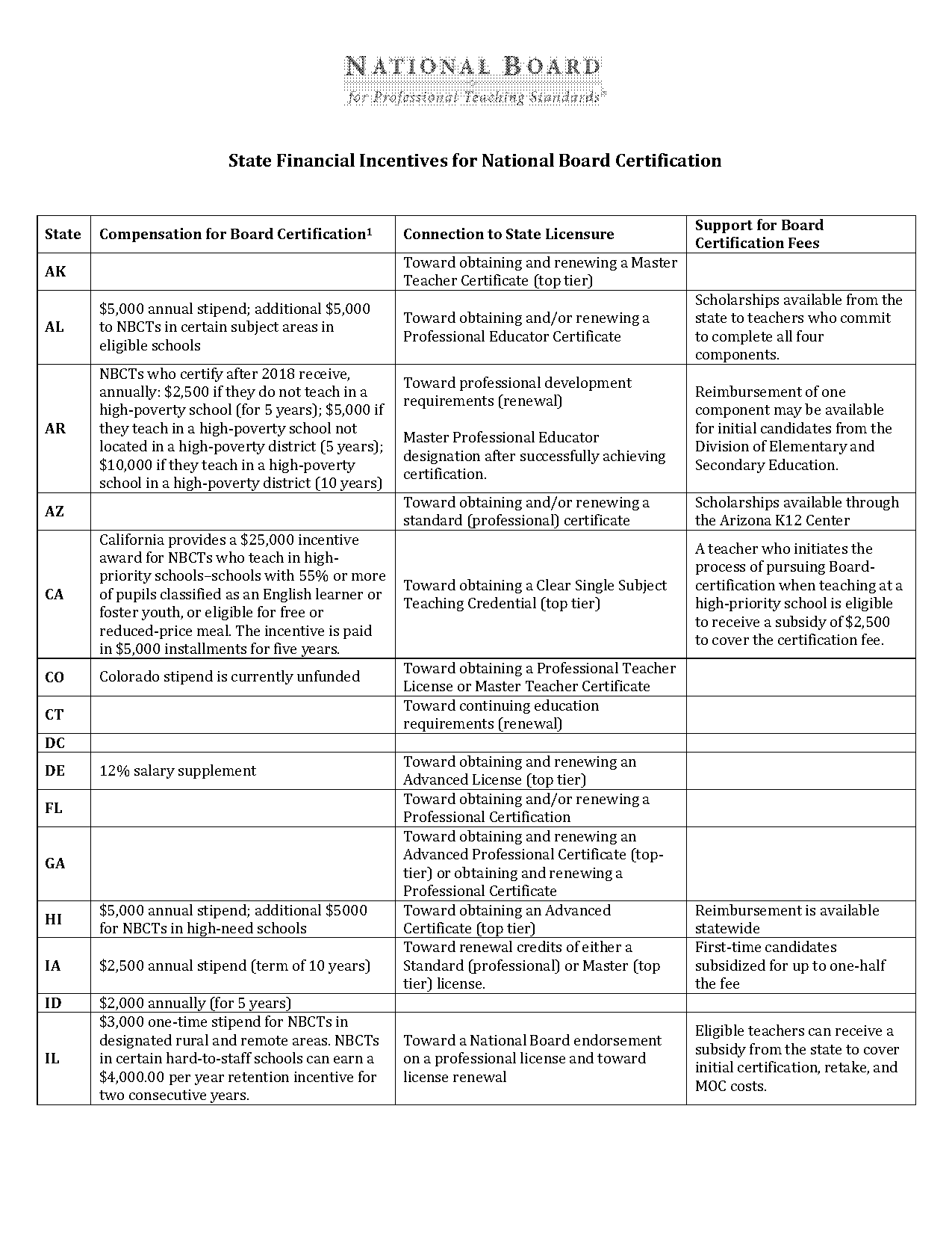 which state offers lateral teacher certificates