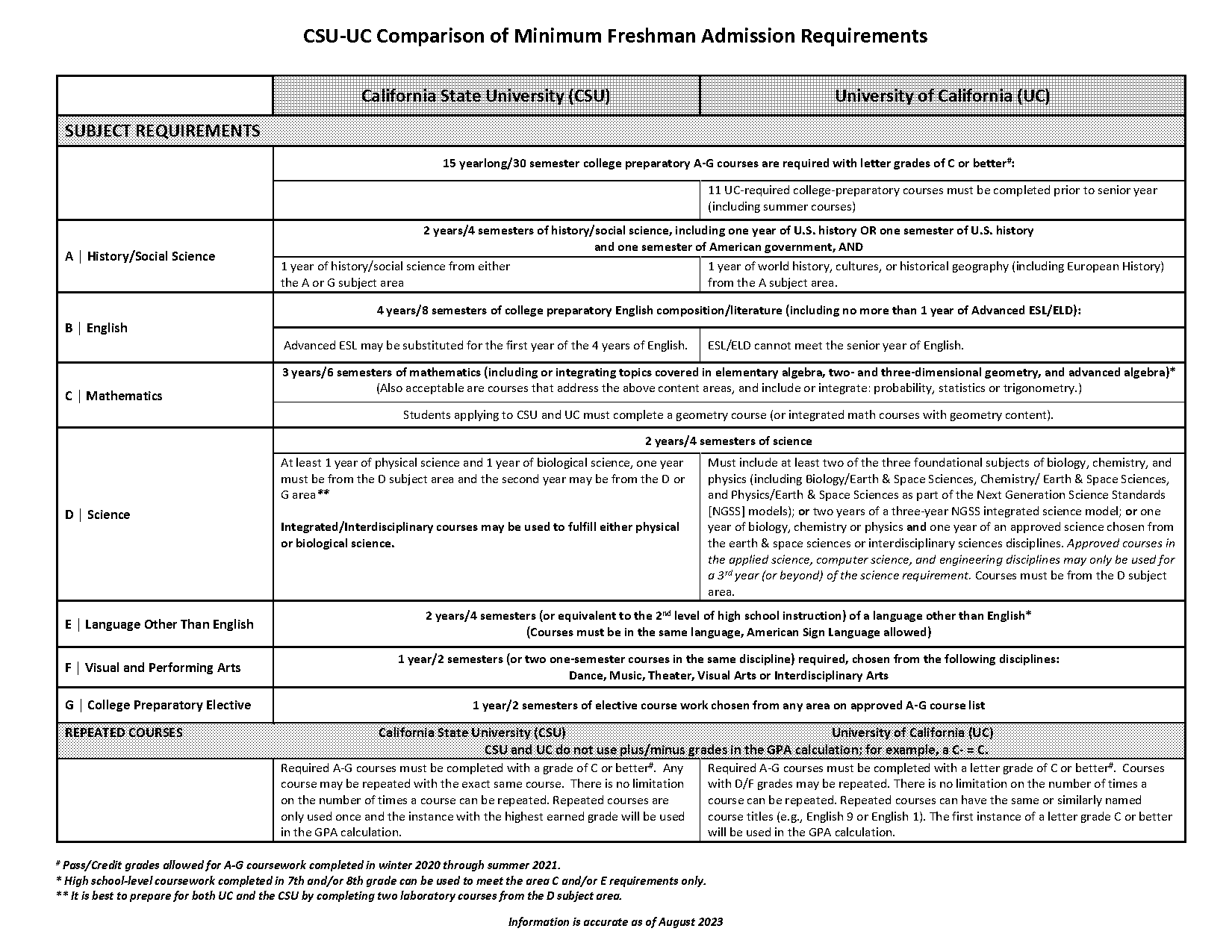 do cal states require sat subject tests