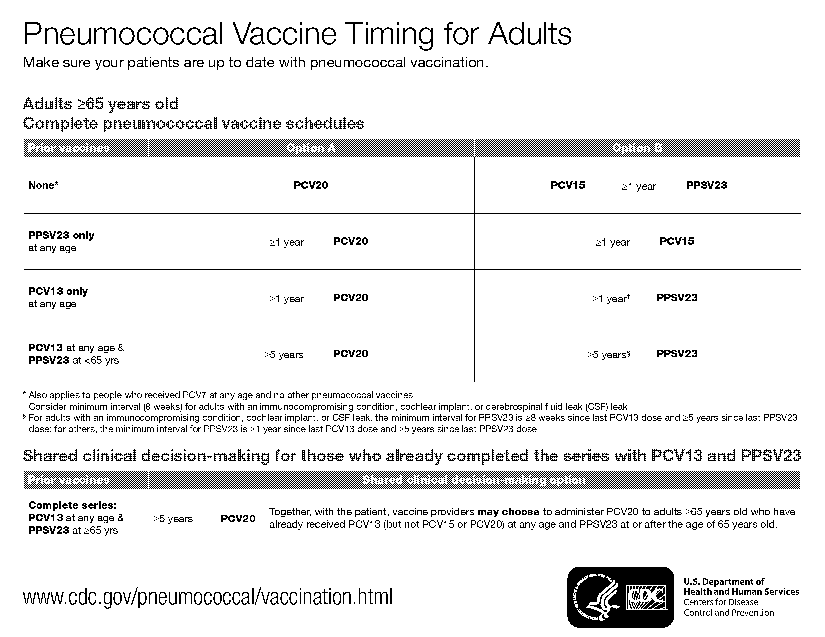 how many pneumonia vaccines are required