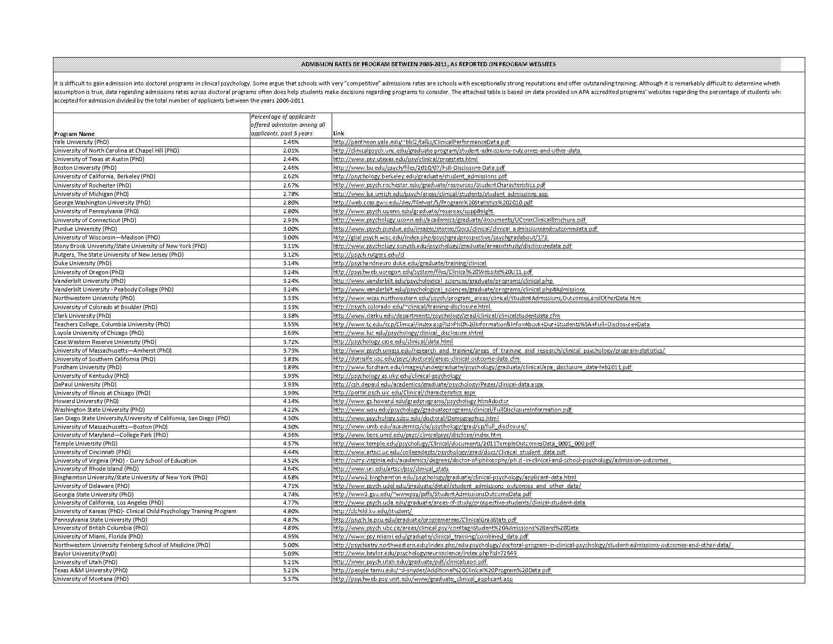 schools that offer a psyd doctor degree is southern california